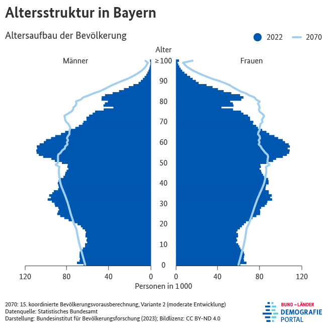 Bevölkerungspyramiden zur Altersstruktur der Bevölkerung in Bayern in den Jahren 2022 und 2070